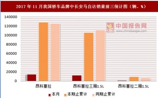 2017年11月我国轿车品牌中长安马自达销量情况分析