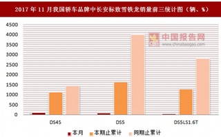 2017年11月我国轿车品牌中长安标致雪铁龙销量情况分析