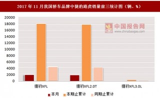 2017年11月我国轿车品牌中捷豹路虎销量情况分析