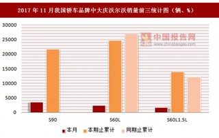 2017年11月我国轿车品牌中大庆沃尔沃销量情况分析