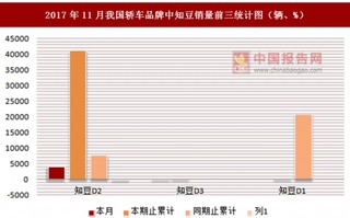 2017年11月我国轿车品牌中知豆销量情况分析