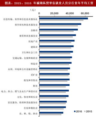 2018年中国IT 产业人才需求及技能要求分析（图）