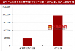 2015年末甘肃省农林牧渔业国有企业主要指标分析