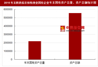 2015年末陕西省农林牧渔业国有企业主要指标分析