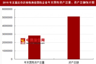 2015年末重庆市农林牧渔业国有企业主要指标分析