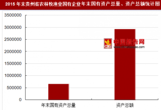 2015年末贵州省农林牧渔业国有企业主要指标分析