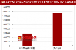 2015年末广西壮族自治区农林牧渔业国有企业主要指标分析