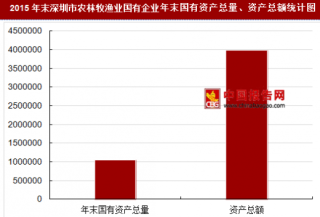 2015年末深圳市农林牧渔业国有企业主要指标分析