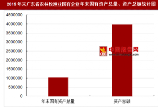 2015年末广东省农林牧渔业国有企业主要指标分析