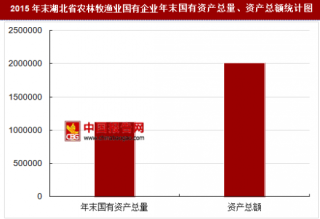 2015年末湖北省农林牧渔业国有企业主要指标分析