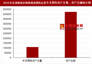 2015年末河南省农林牧渔业国有企业主要指标分析