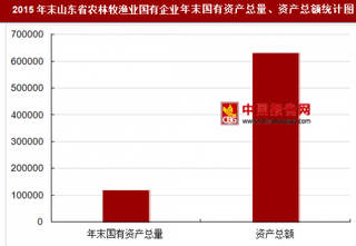 2015年末山东省农林牧渔业国有企业主要指标分析