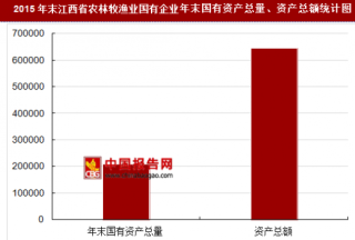 2015年末江西省农林牧渔业国有企业主要指标分析