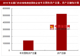 2015年末厦门市农林牧渔业国有企业主要指标分析