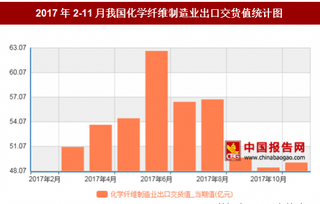 2017年2-11月我國(guó)化學(xué)纖維制造業(yè)出口交貨值531.1億元，其中6月出口交貨值最高