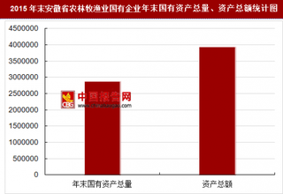 2015年末安徽省农林牧渔业国有企业主要指标分析