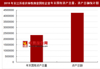 2015年末江苏省农林牧渔业国有企业主要指标分析