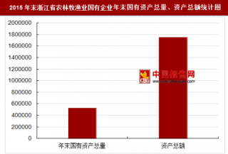 2015年末浙江省农林牧渔业国有企业主要指标分析
