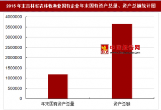 2015年末吉林省农林牧渔业国有企业主要指标分析