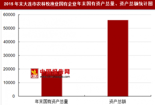 2015年末大连市农林牧渔业国有企业主要指标分析