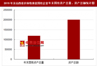 2015年末山西省农林牧渔业国有企业主要指标分析