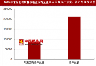 2015年末河北省农林牧渔业国有企业主要指标分析