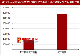 2015年末天津市农林牧渔业国有企业主要指标分析