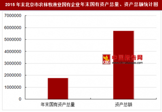 2015年末北京市农林牧渔业国有企业主要指标分析