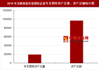 2015年末陕西省农业国有企业主要指标分析