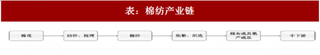 2018年我国纺织制造产业链运作及集中度现状分析（图）