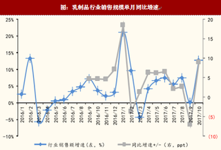 2017年我国乳行业销售规模及销售额、占比分析（图）