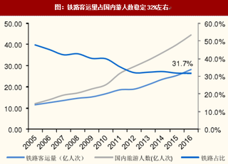 2017年我國旅游行業(yè)從多維數(shù)據(jù)論證需求及景氣度預(yù)測（圖）