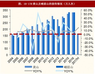 2017年国内外旅游行业遇到的痛点及相关政策分析（表）