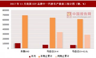 2017年11月我国SUV品牌中一汽轿车产量信息统计分析