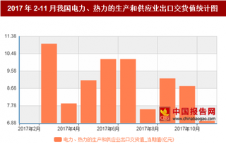 2017年2-11月我國電力、熱力的生產(chǎn)和供應業(yè)出口交貨值96.2億元，其中3月出口交貨值最高