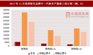 2017年11月我国轿车品牌中一汽轿车产量信息统计分析