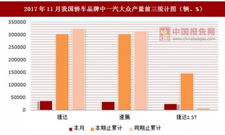 2017年11月我国轿车品牌中一汽大众产量信息统计分析