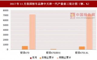 2017年11月我国轿车品牌中天津一汽产量信息统计分析