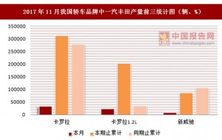 2017年11月我国轿车品牌中一汽丰田产量信息统计分析