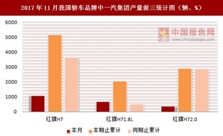 2017年11月我国轿车品牌中一汽集团产量信息统计分析