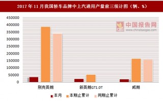 2017年11月我国轿车品牌中上汽通用产量信息统计分析