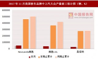 2017年11月我国轿车品牌中上汽大众产量信息统计分析