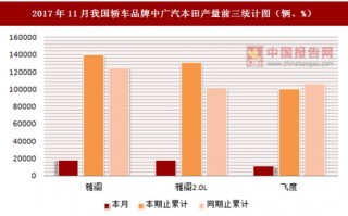 2017年11月我国轿车品牌中广汽本田产量信息统计分析