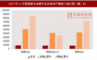 2017年11月我国轿车品牌中东风神龙产量信息统计分析