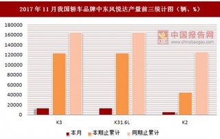 2017年11月我国轿车品牌中东风悦达产量信息统计分析