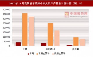 2017年11月我国轿车品牌中东风日产产量信息统计分析