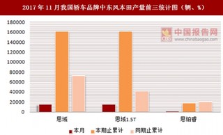 2017年11月我国轿车品牌中东风本田产量信息统计分析