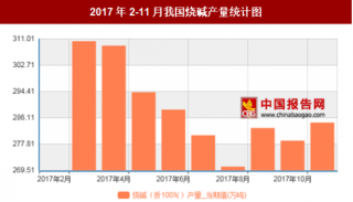 2017年2-11月我国烧碱产量3090.6万吨，其中3月产量最高