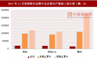 2017年11月我国轿车品牌中北京现代产量信息统计分析