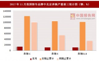 2017年11月我国轿车品牌中北京奔驰产量信息统计分析